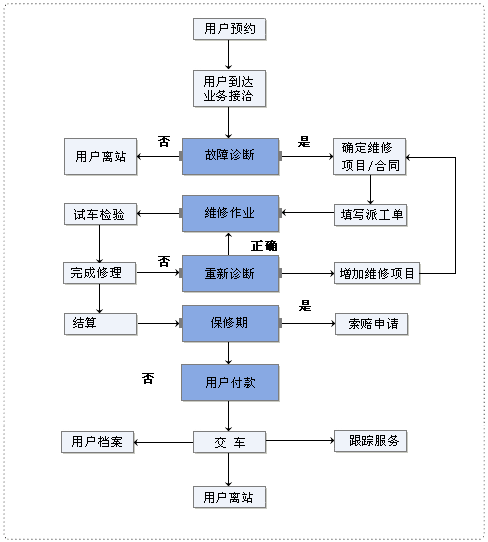 售后服務