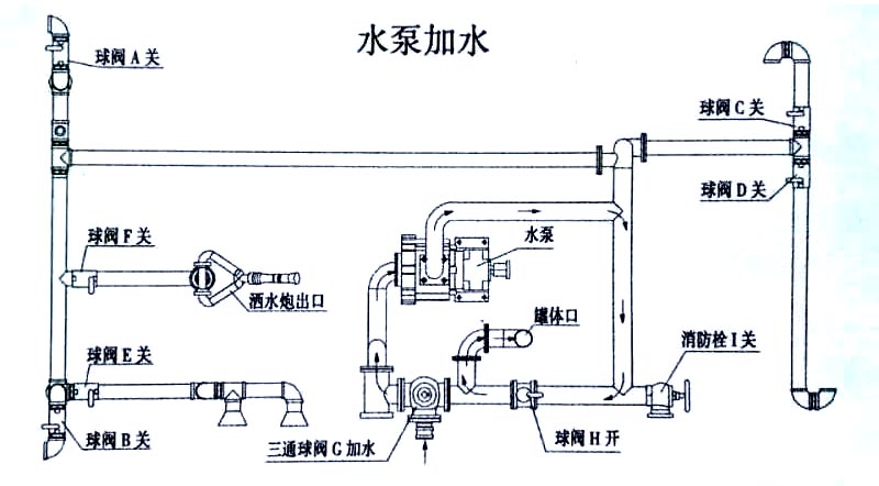 熱銷5噸東風環衛灑水車水泵加水操作示意圖