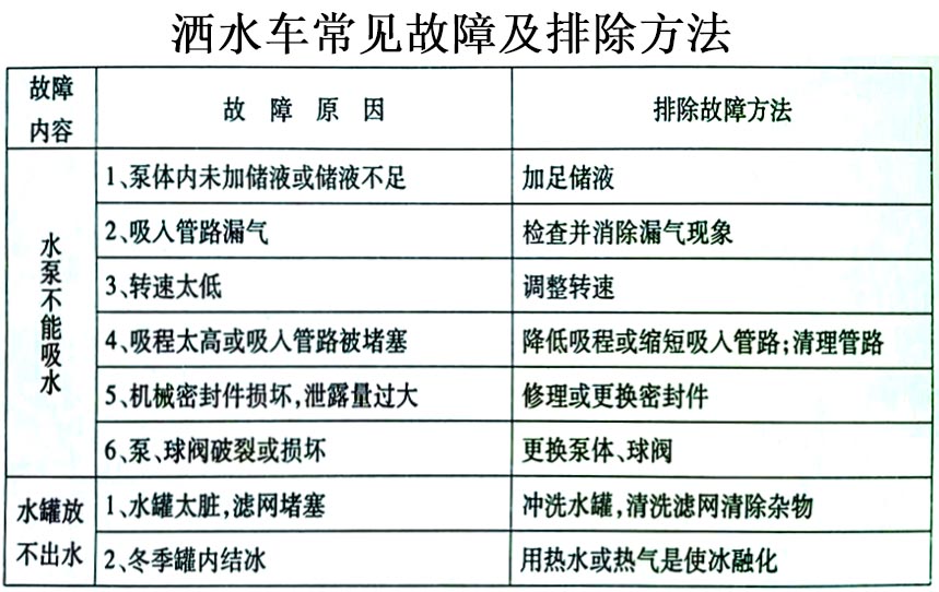 熱銷5噸東風環衛灑水車常見故障排除操作示意圖