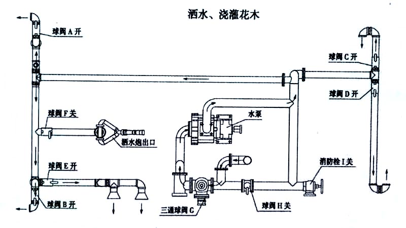 熱銷5噸東風環衛灑水車噴灑、澆灌操作示意圖