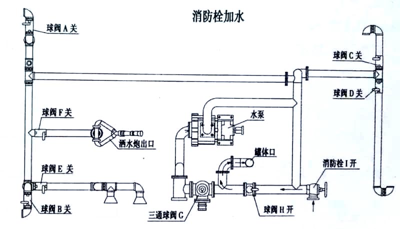 熱銷5噸東風環衛灑水車消防栓加水操作示意圖